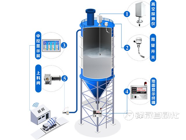 煤灰?guī)炝衔挥?/></p><p><strong>二、產(chǎn)品/服務(wù)定位明確</strong></p><p>煤灰?guī)炝衔挥媽榻ú膹S、水泥廠、電廠灰?guī)斓裙I(yè)環(huán)境設(shè)計，旨在解決上述用戶痛點，提升煤灰?guī)旃芾淼闹悄芑?。我們的目?biāo)消費群體是那些追求智能、安穩(wěn)、準(zhǔn)確管理的企業(yè)，幫助他們在激烈的市場競爭中脫穎而出。</p><p><strong>三、產(chǎn)品/服務(wù)優(yōu)勢顯著</strong></p><p><strong>1.抗粉塵、抗干擾</strong></p><p>&nbsp; 針對煤灰?guī)焯赜械姆蹓m環(huán)境，煤灰?guī)炝衔挥嫴捎脙?yōu)異材質(zhì)與密封設(shè)計，確保傳感器在惡劣環(huán)境中依然能夠穩(wěn)定工作，不受粉塵干擾。同時，系統(tǒng)內(nèi)置抗干擾算法，快速抵御電磁干擾，保證測量數(shù)據(jù)的準(zhǔn)確性。</p><p><strong>2.防雨雪、不受壓力影響</strong></p><p>&nbsp; 無論是夏日還是雨雪天氣，煤灰?guī)炝衔挥嫸寄鼙３终９ぷ鳡顟B(tài)。其防雨防塵等級達到IP65以上，確保在惡劣天氣下也能準(zhǔn)確測量。此外，系統(tǒng)還具備壓力補償功能，不受倉內(nèi)壓力變化影響，測量更加穩(wěn)定可靠。</p><p><strong>3.操作簡便，測量準(zhǔn)確</strong></p><p>&nbsp; 一鍵式操作界面，讓用戶輕松上手。同時，系統(tǒng)采用高精度接觸式測量技術(shù)，測量誤差低至±1%，確保數(shù)據(jù)準(zhǔn)確無誤。這意味著您可以更加準(zhǔn)確地掌握庫存情況，合理安排生產(chǎn)計劃。</p><p><strong>四、使用與不使用的區(qū)別</strong></p><p><strong>使用前：</strong></p><p>爆倉、冒倉風(fēng)險高，盤點效率低，數(shù)據(jù)不準(zhǔn)確，影響生產(chǎn)進度與成本控制。</p><p><strong>使用后：</strong></p><p><strong>風(fēng)險降低：</strong>爆倉、冒倉風(fēng)險降低90%以上，快速避免經(jīng)濟損失。</p><p><strong>效率提升：</strong>盤點時間縮短50%以上，錯誤率幾乎為零，提升管理效率。</p><p><strong>成本節(jié)約：</strong>減少因爆倉、冒倉導(dǎo)致的材料浪費與停工損失，降低運營成本。</p><p><strong>決策準(zhǔn)確：</strong>實時掌握庫存情況，為生產(chǎn)決策提供有力支持，提升市場競爭力。</p><p>&nbsp; 煤灰?guī)炝衔挥嫞钥萍嫉牧α繛槟拿夯規(guī)旃芾肀ｑ{護航。選擇我們，就是選擇了一個更加安穩(wěn)、智能、準(zhǔn)確的管理方案。讓我們一起攜手，共創(chuàng)美好未來！</p><p><br/></p>
        </div>
        <!--標(biāo)簽開始-->
        <div   id=