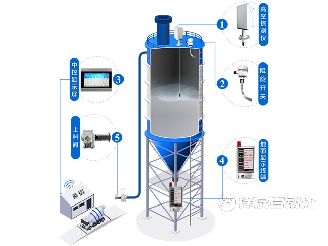 國產(chǎn)料位計(jì)廠家