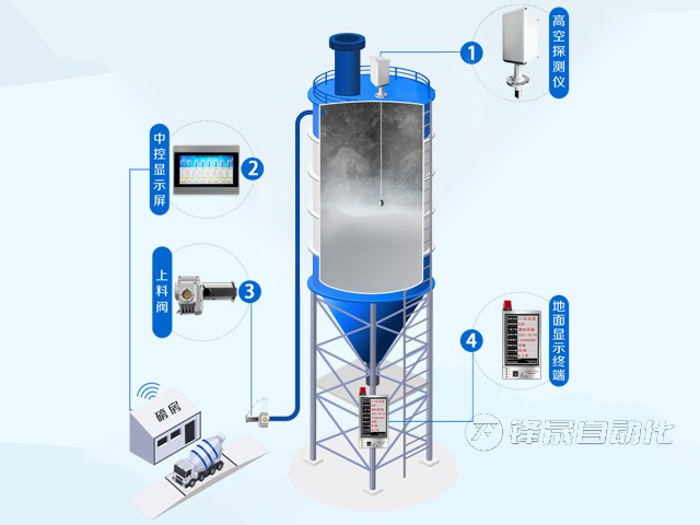 料位計(jì)系統(tǒng)的原理和特點(diǎn)是什么